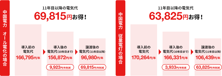 中国電力オール電化の場合と従量電灯の場合の費用